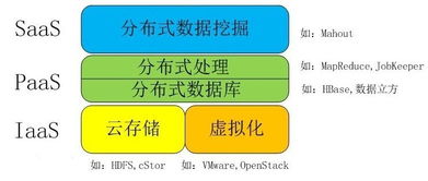 大數據與云計算的關系解析