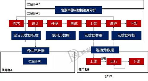 數(shù)據(jù)倉庫、數(shù)據(jù)治理、中臺與微服務(wù) 構(gòu)建現(xiàn)代化數(shù)據(jù)處理服務(wù)生態(tài)