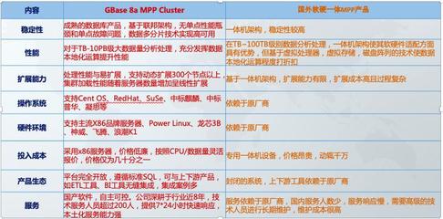 GBase國產數據庫 加速數據倉庫軟硬一體國產化，實現降本增效新突破