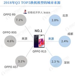 2018 Q3手機換機趨勢 OPPO R15成用戶首選，藍綠廠互相轉投熱情高漲